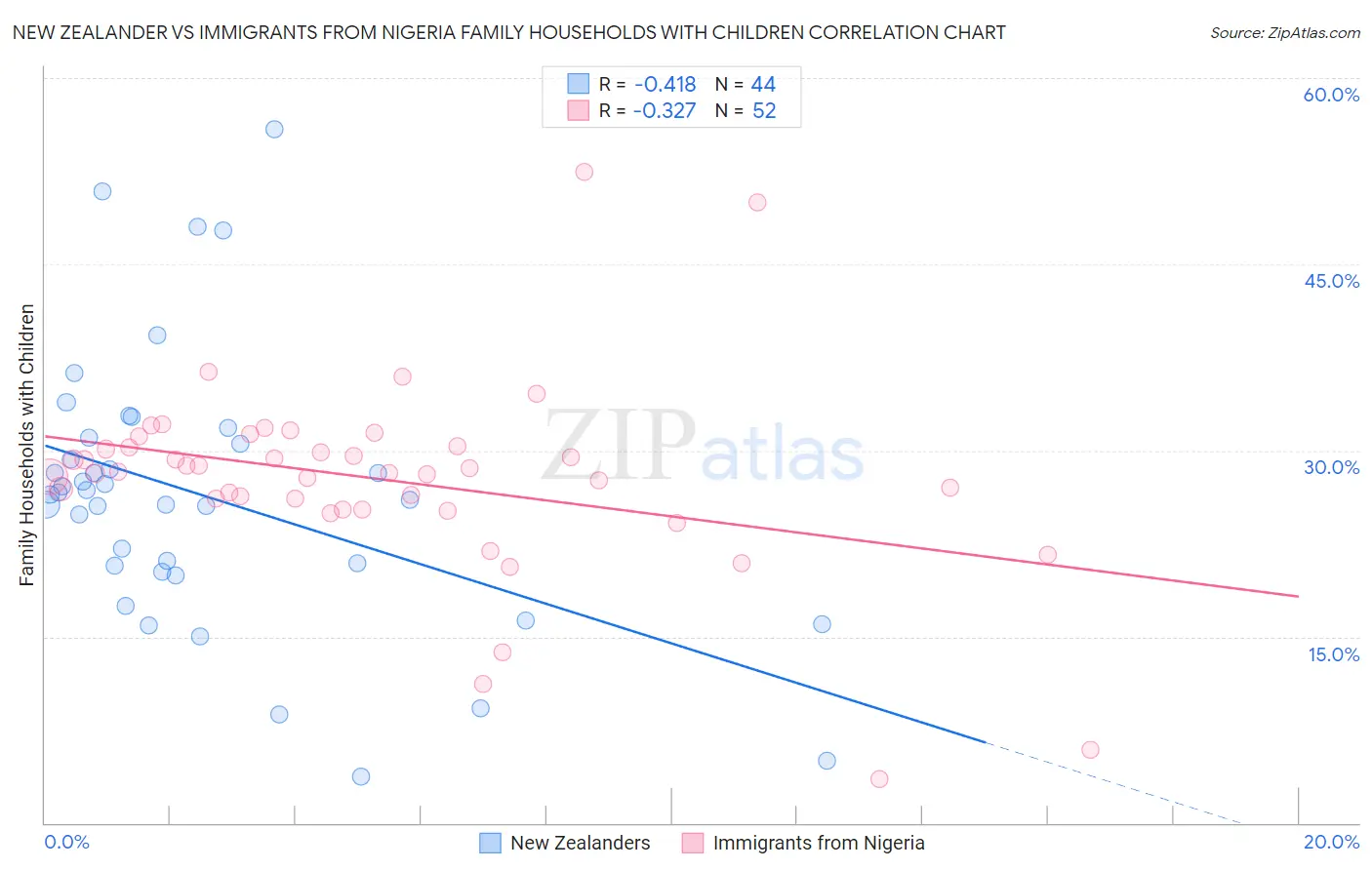 New Zealander vs Immigrants from Nigeria Family Households with Children