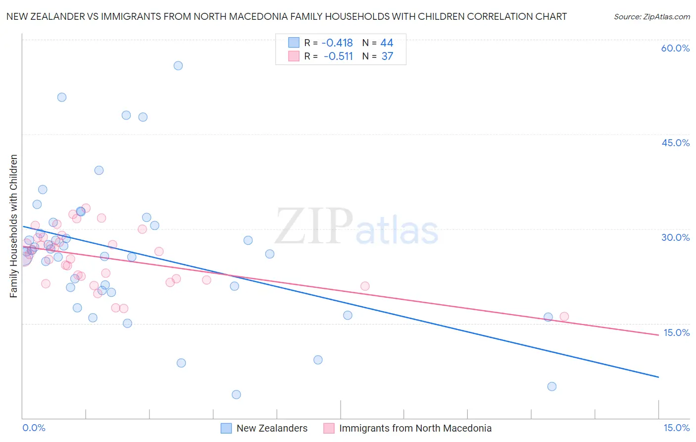 New Zealander vs Immigrants from North Macedonia Family Households with Children