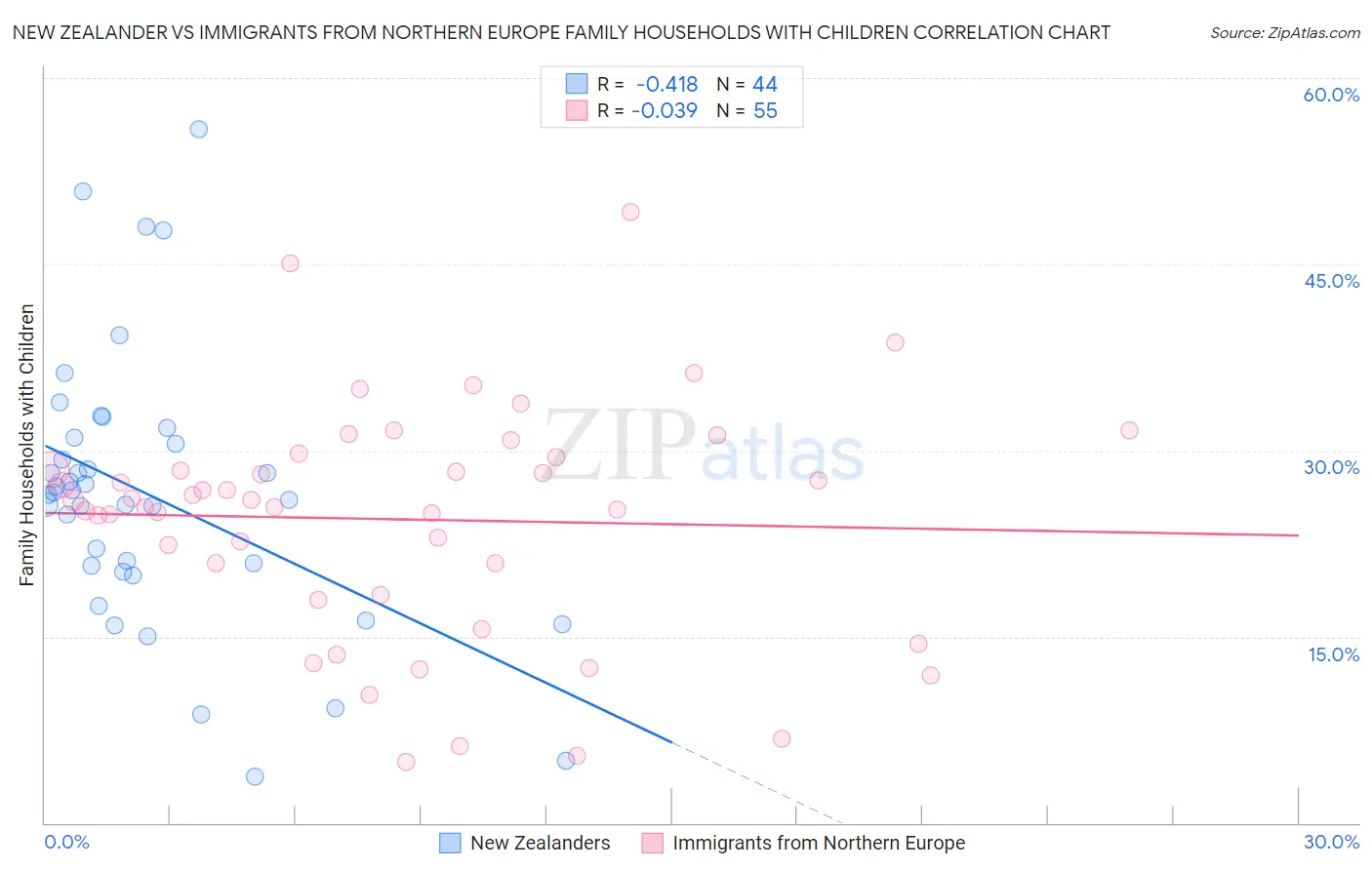 New Zealander vs Immigrants from Northern Europe Family Households with Children