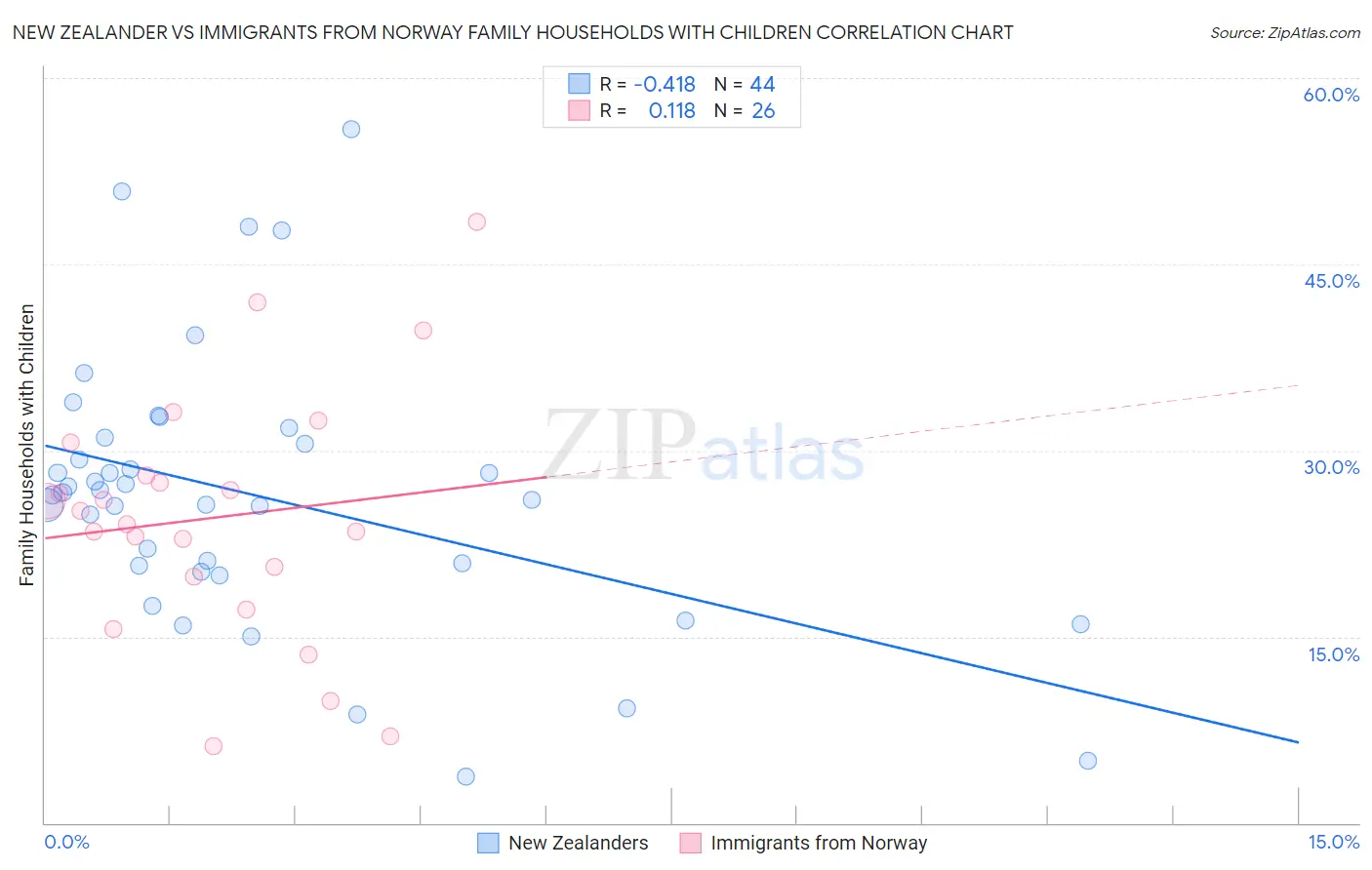 New Zealander vs Immigrants from Norway Family Households with Children