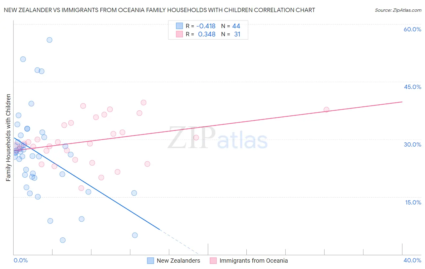 New Zealander vs Immigrants from Oceania Family Households with Children