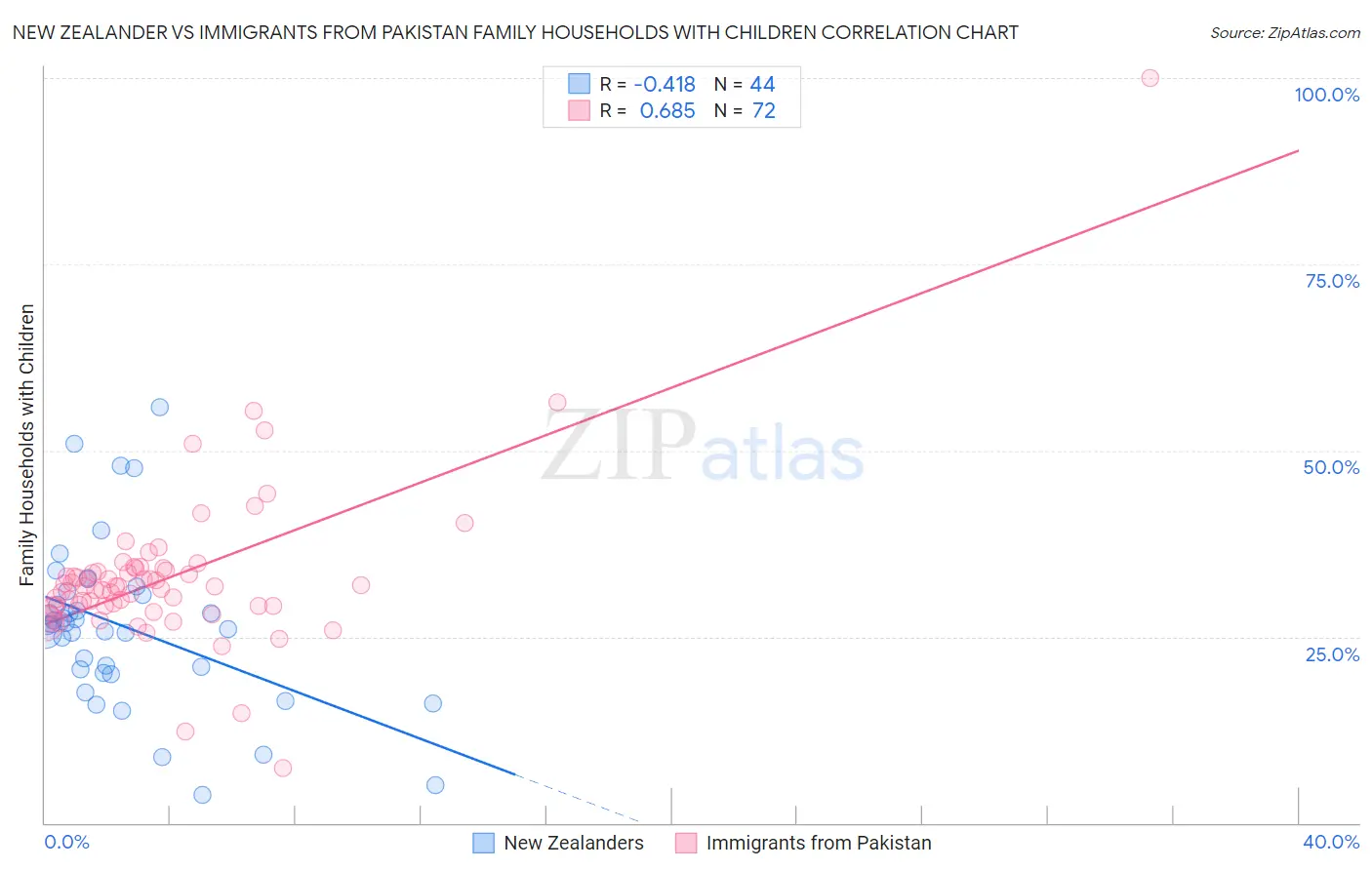 New Zealander vs Immigrants from Pakistan Family Households with Children