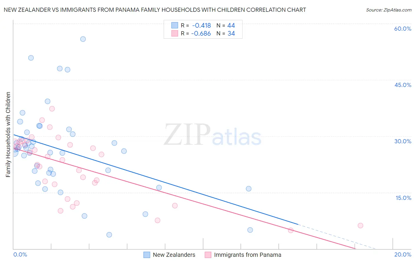 New Zealander vs Immigrants from Panama Family Households with Children