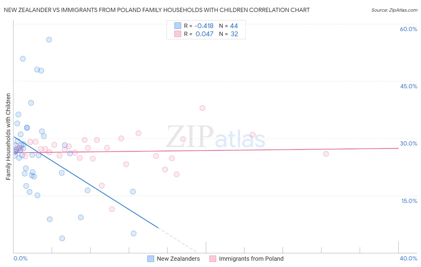 New Zealander vs Immigrants from Poland Family Households with Children