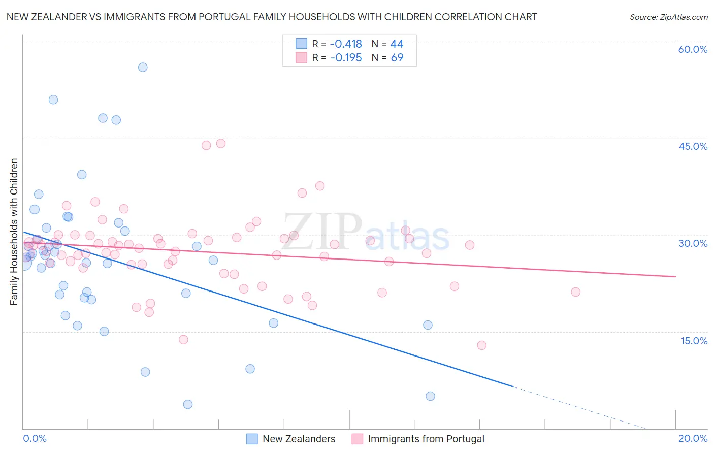New Zealander vs Immigrants from Portugal Family Households with Children