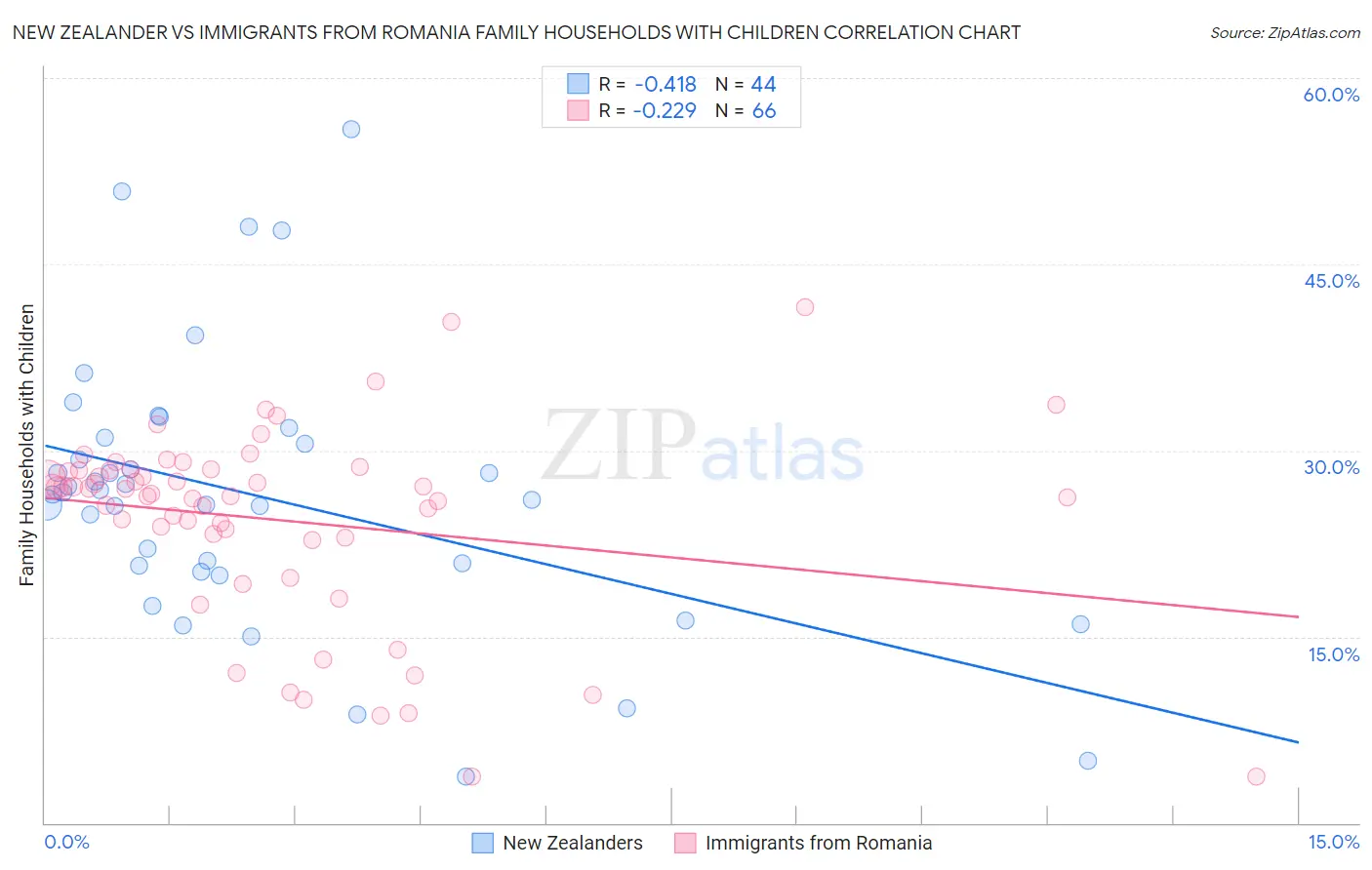 New Zealander vs Immigrants from Romania Family Households with Children