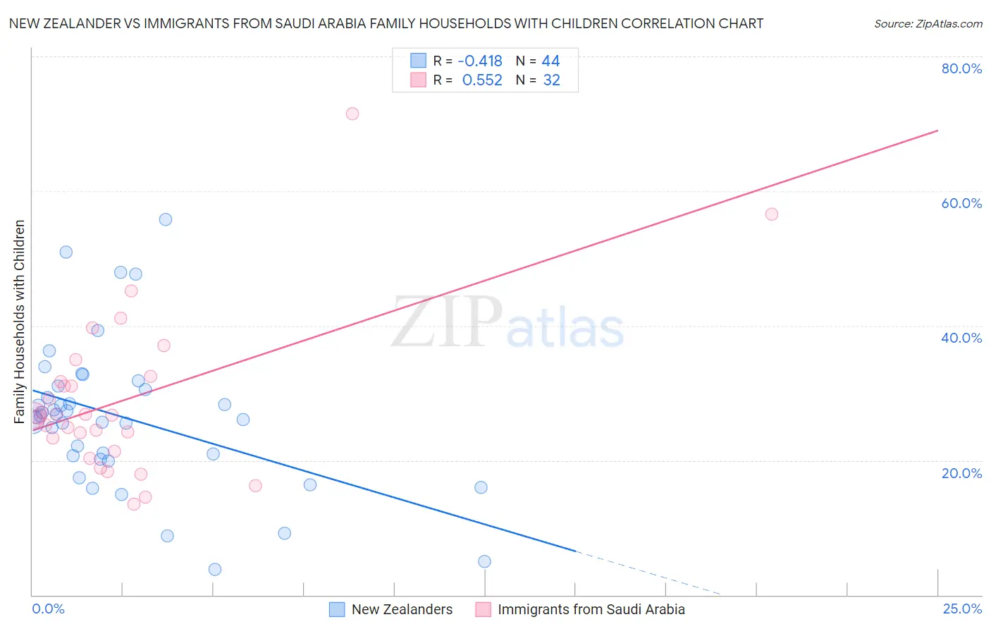 New Zealander vs Immigrants from Saudi Arabia Family Households with Children