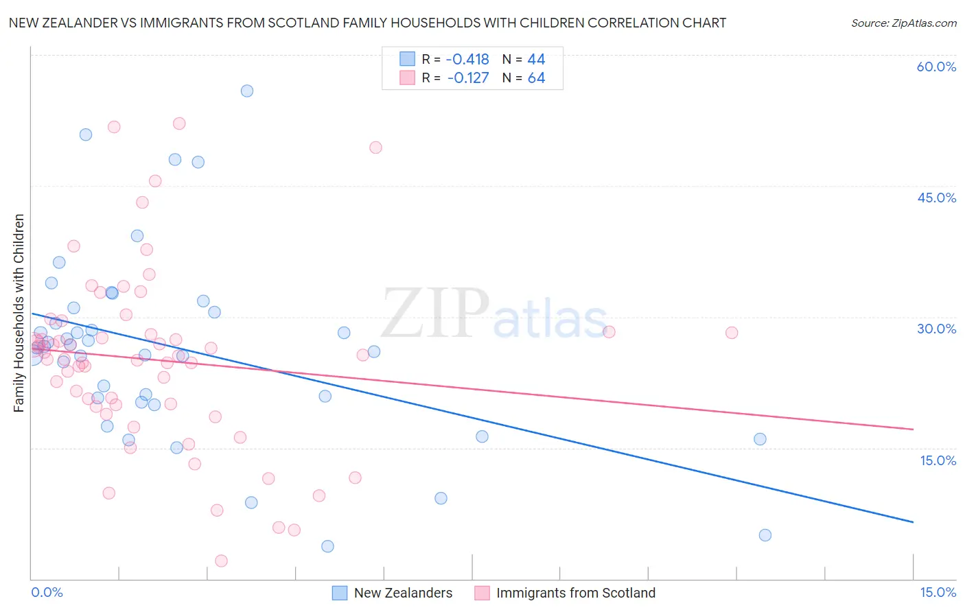 New Zealander vs Immigrants from Scotland Family Households with Children