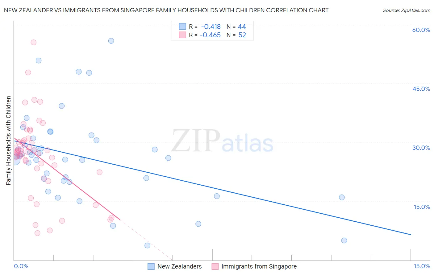 New Zealander vs Immigrants from Singapore Family Households with Children