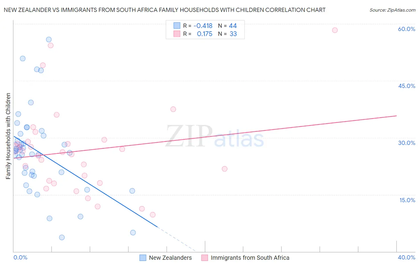 New Zealander vs Immigrants from South Africa Family Households with Children