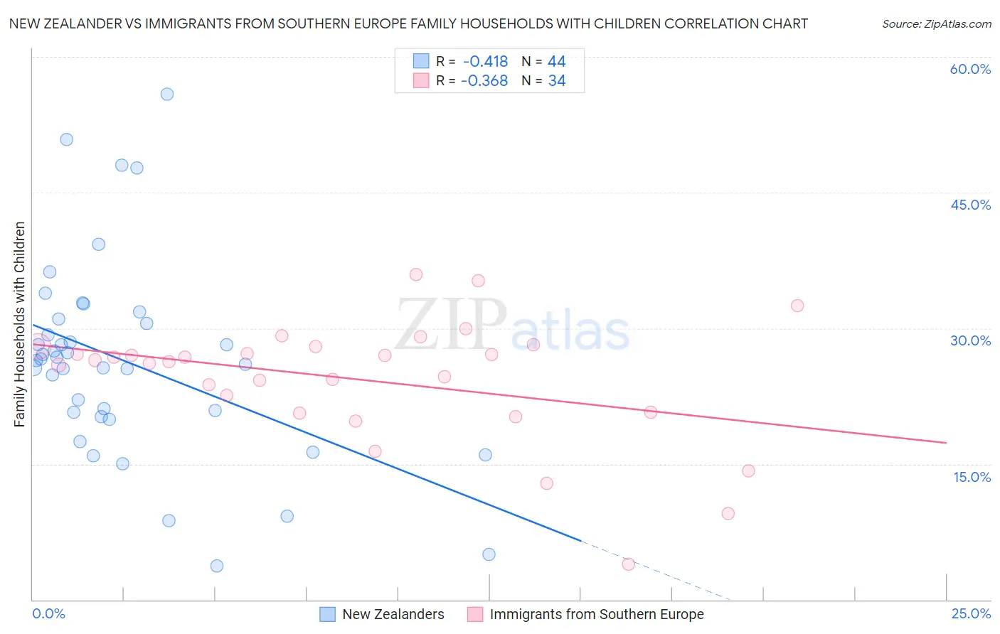 New Zealander vs Immigrants from Southern Europe Family Households with Children