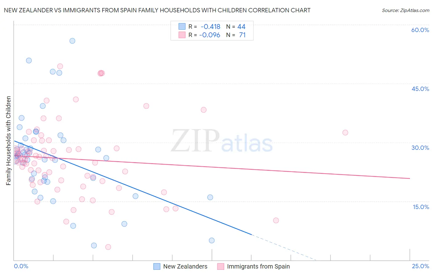 New Zealander vs Immigrants from Spain Family Households with Children