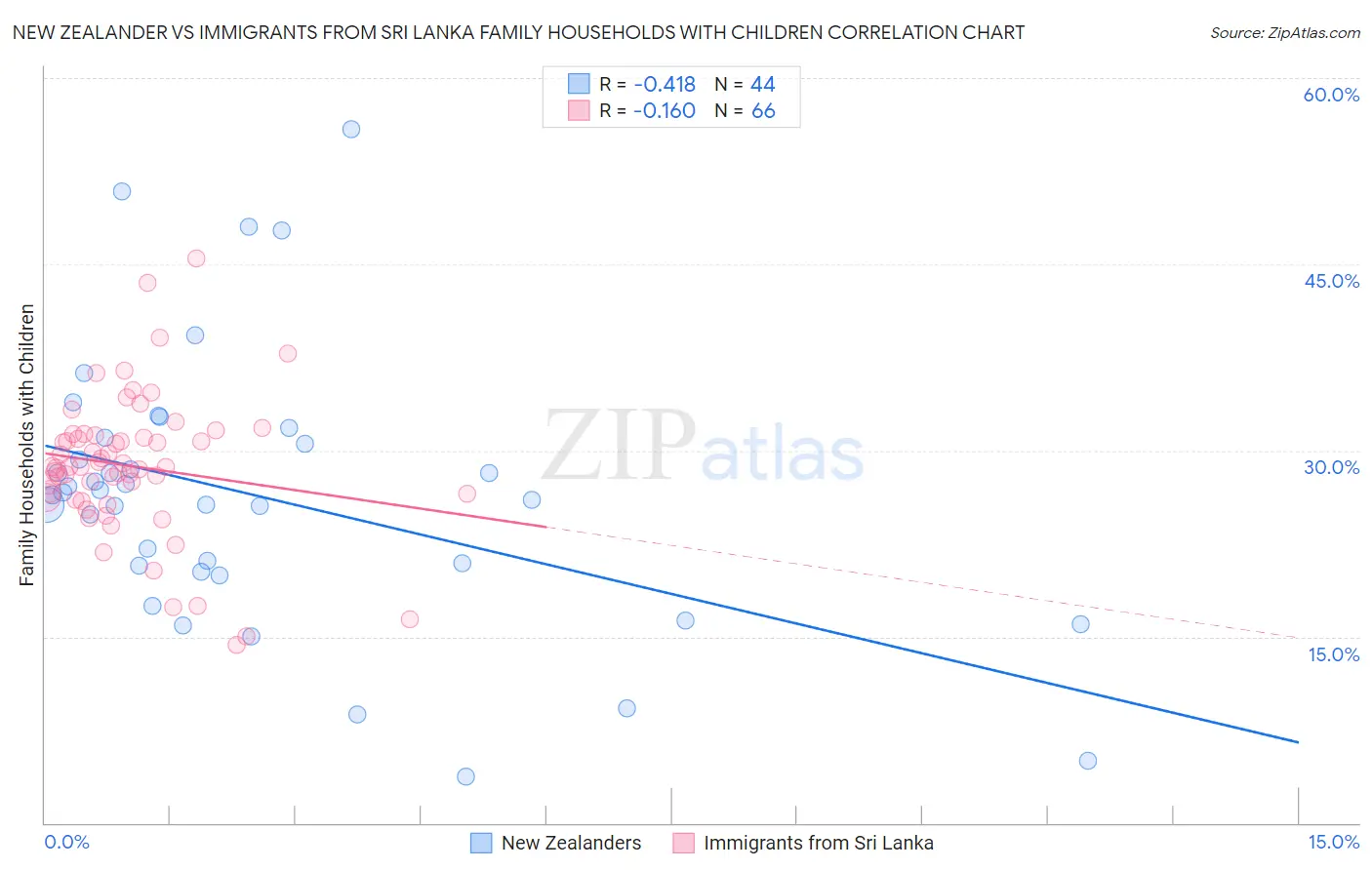 New Zealander vs Immigrants from Sri Lanka Family Households with Children