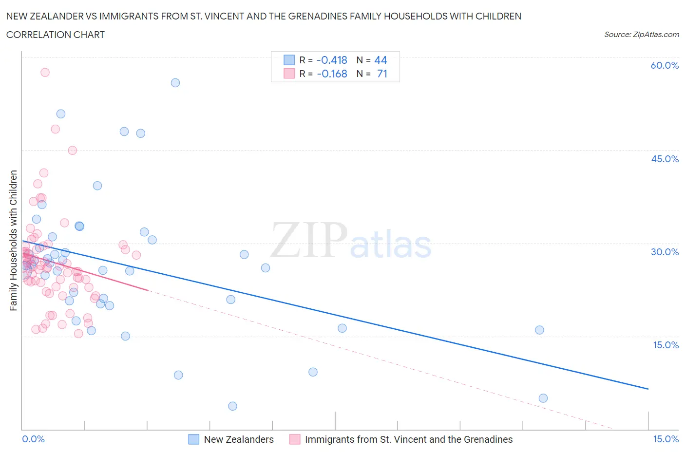 New Zealander vs Immigrants from St. Vincent and the Grenadines Family Households with Children