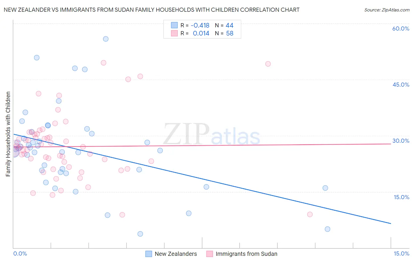 New Zealander vs Immigrants from Sudan Family Households with Children