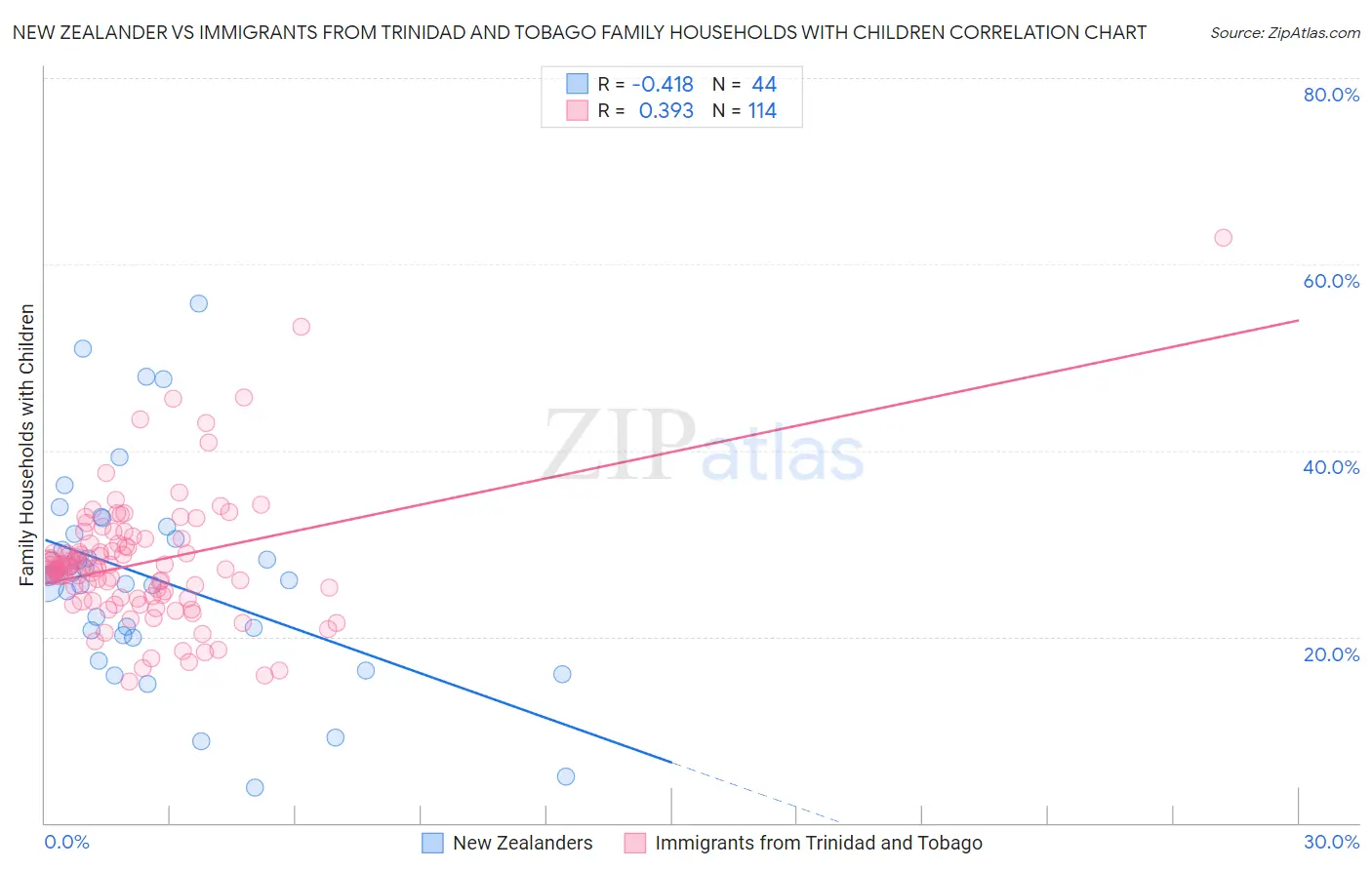 New Zealander vs Immigrants from Trinidad and Tobago Family Households with Children