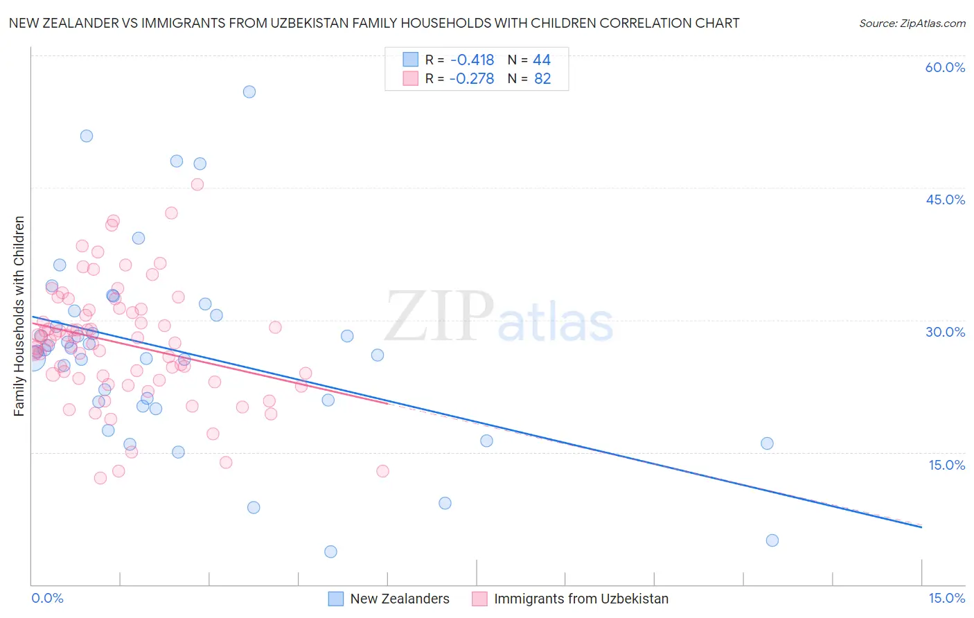 New Zealander vs Immigrants from Uzbekistan Family Households with Children