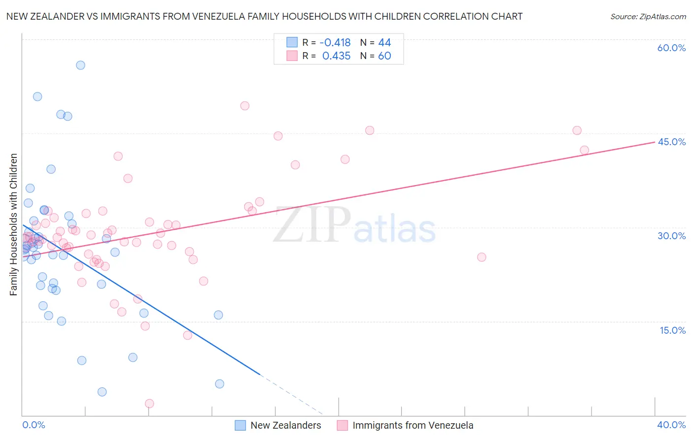 New Zealander vs Immigrants from Venezuela Family Households with Children