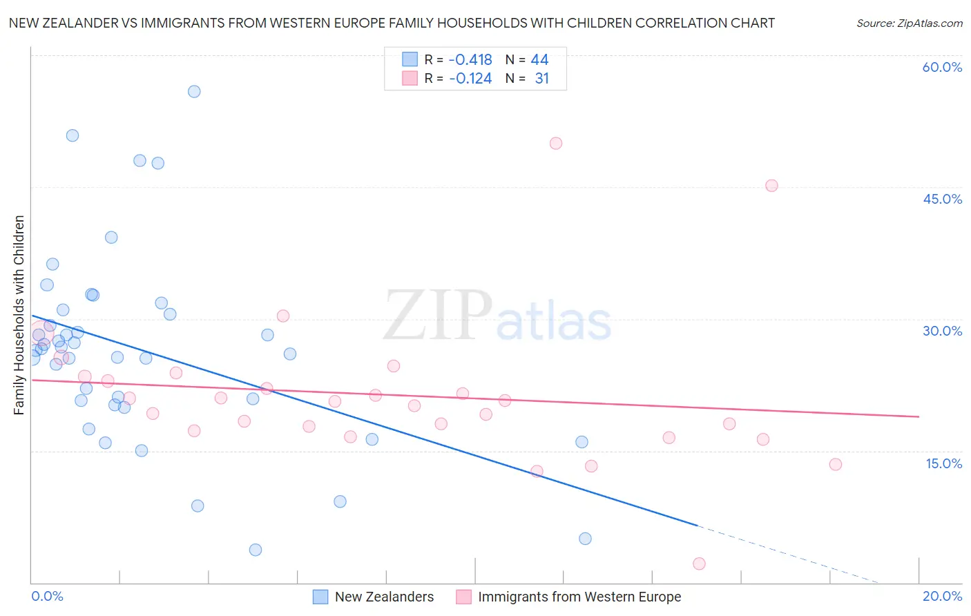 New Zealander vs Immigrants from Western Europe Family Households with Children