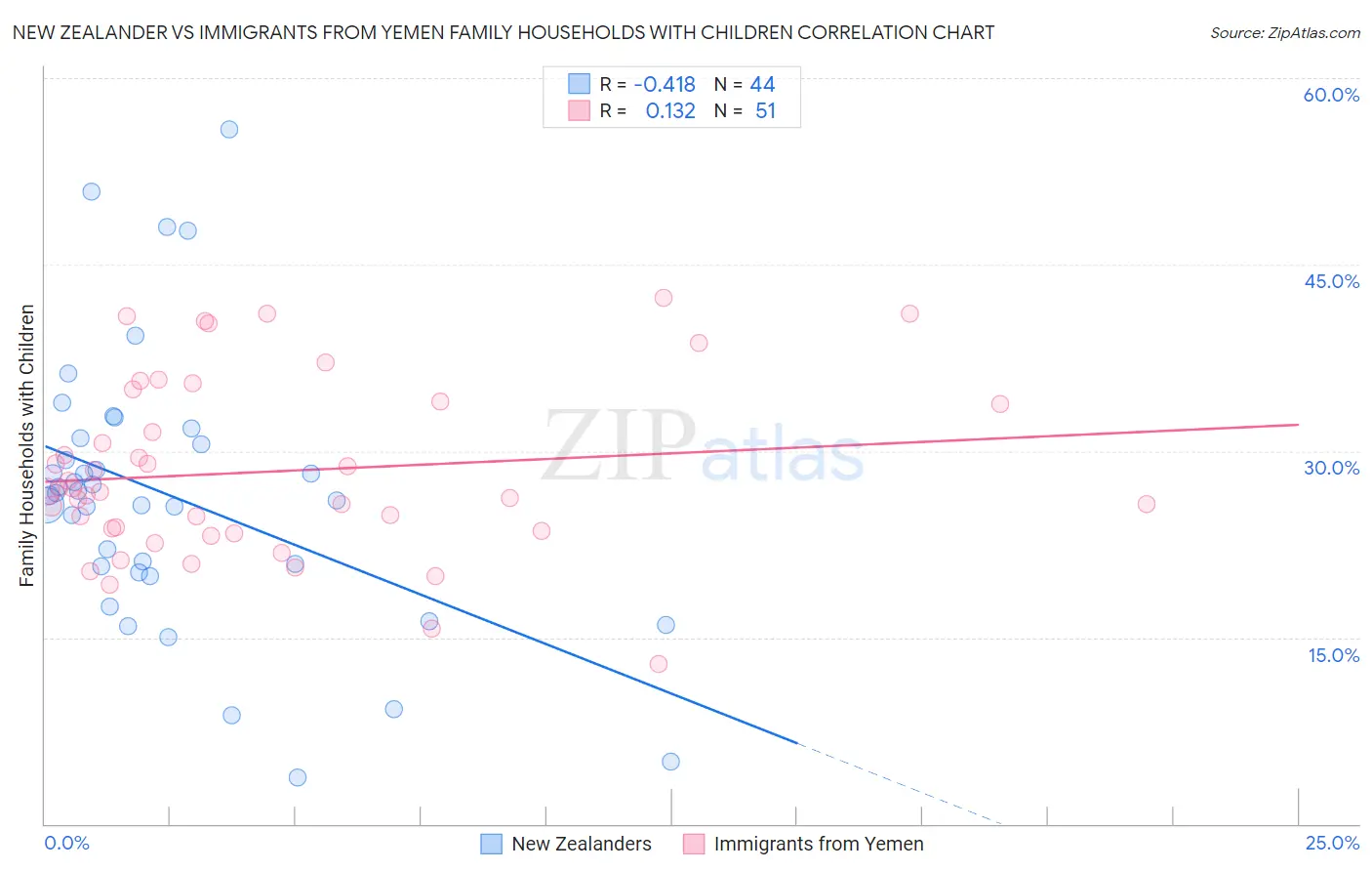 New Zealander vs Immigrants from Yemen Family Households with Children