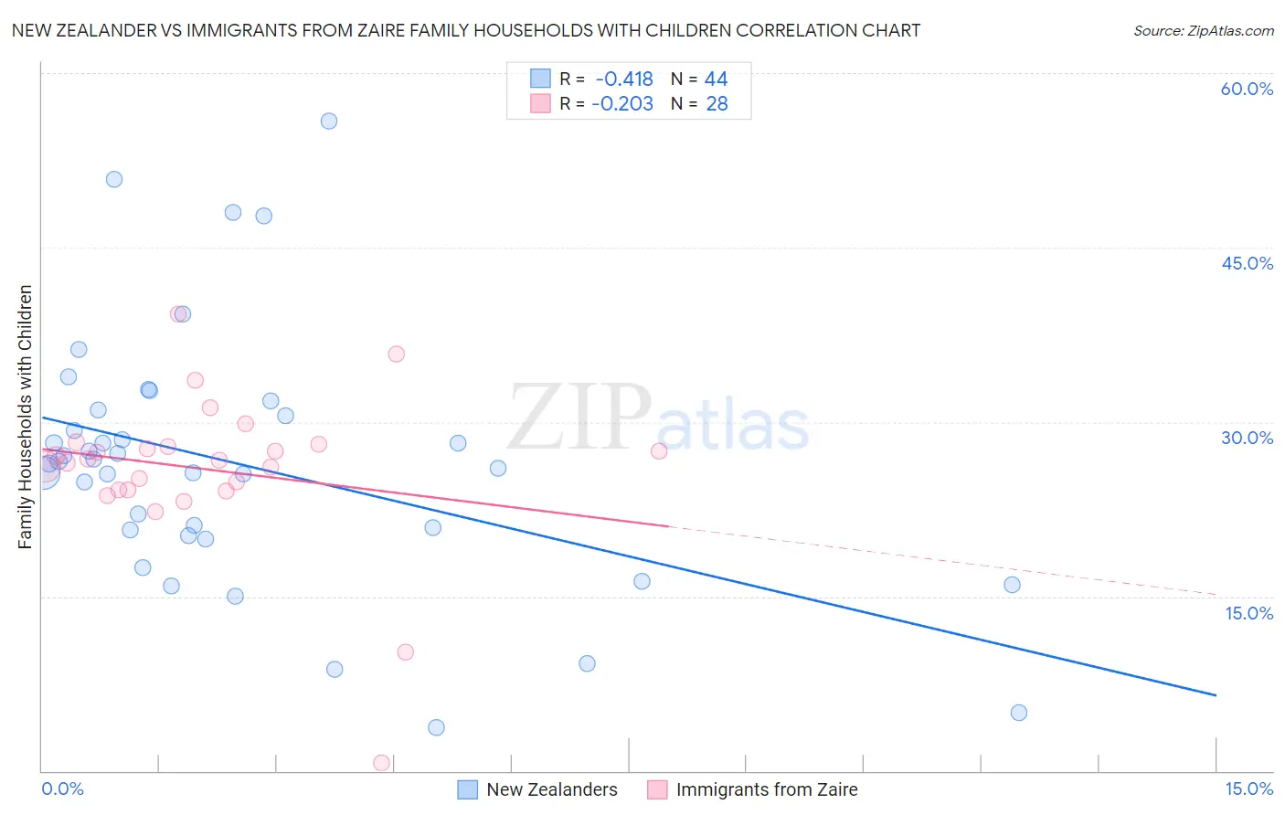 New Zealander vs Immigrants from Zaire Family Households with Children