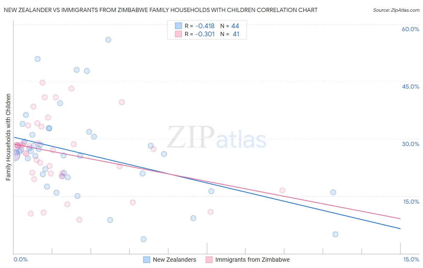 New Zealander vs Immigrants from Zimbabwe Family Households with Children