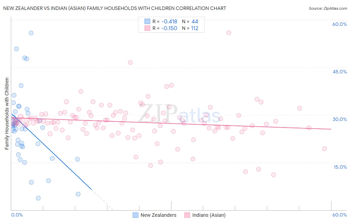 New Zealander vs Indian (Asian) Family Households with Children