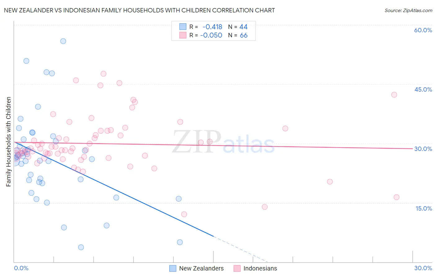 New Zealander vs Indonesian Family Households with Children
