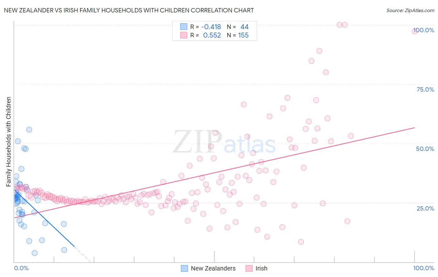 New Zealander vs Irish Family Households with Children