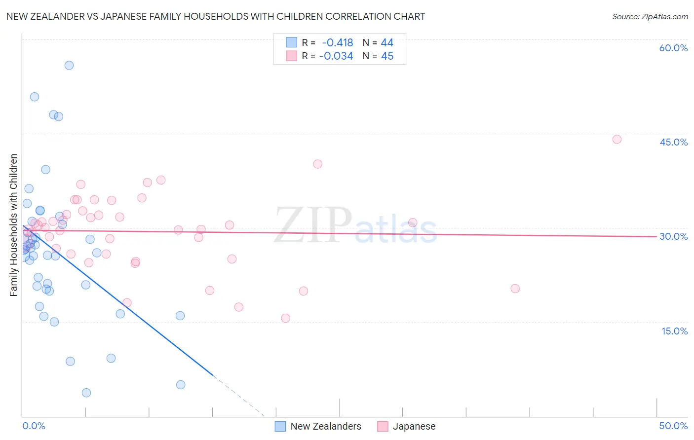 New Zealander vs Japanese Family Households with Children