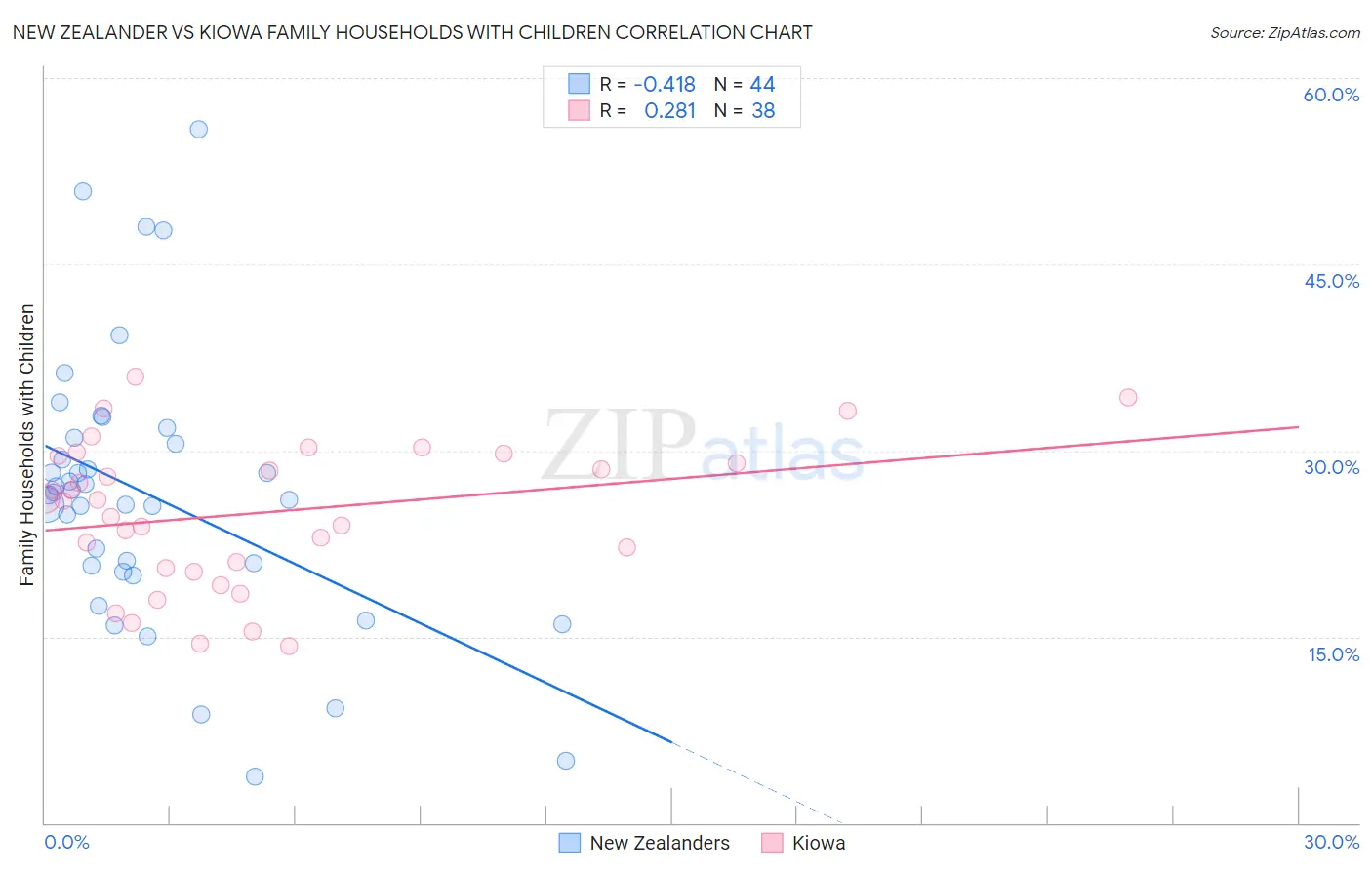 New Zealander vs Kiowa Family Households with Children