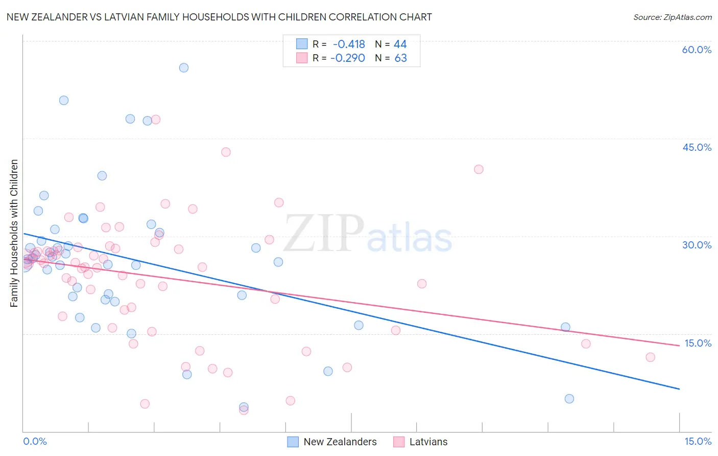New Zealander vs Latvian Family Households with Children