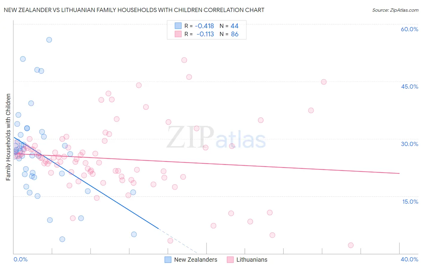 New Zealander vs Lithuanian Family Households with Children