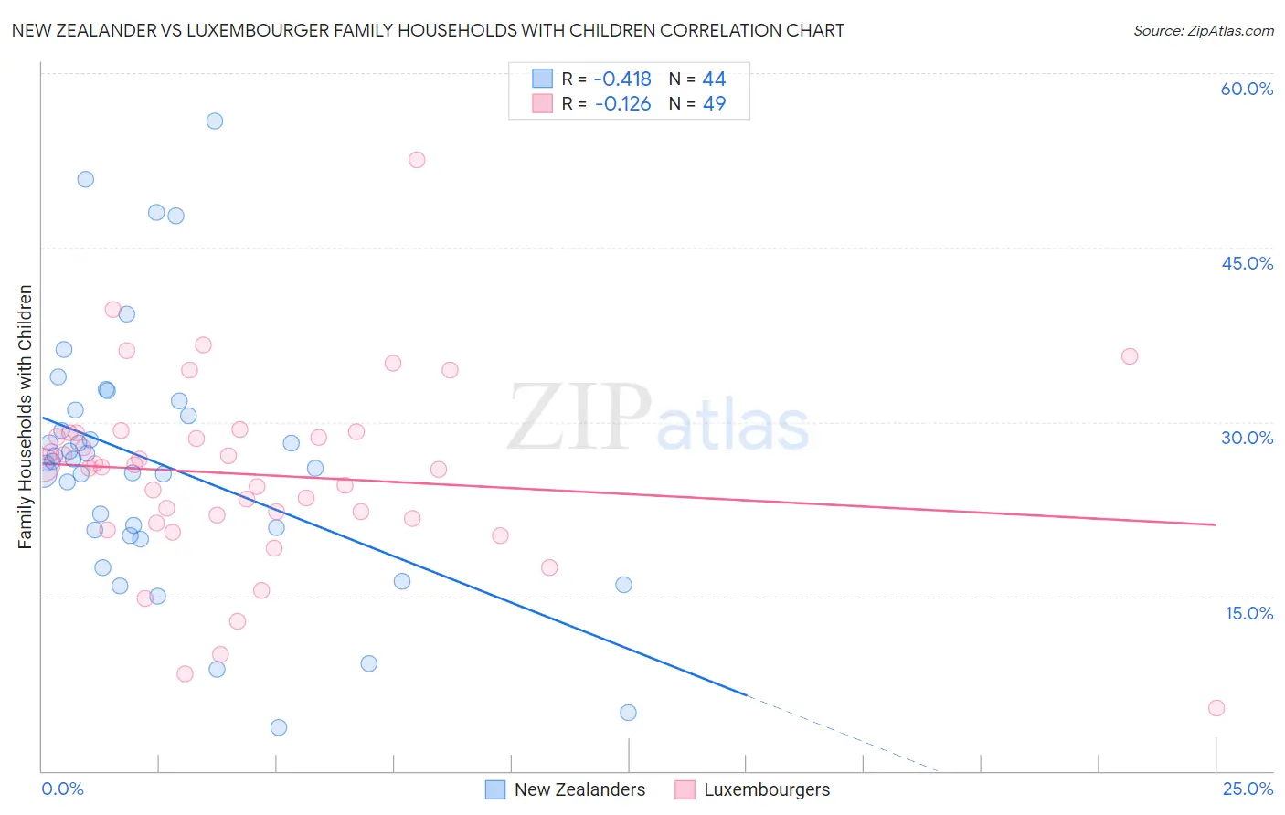 New Zealander vs Luxembourger Family Households with Children
