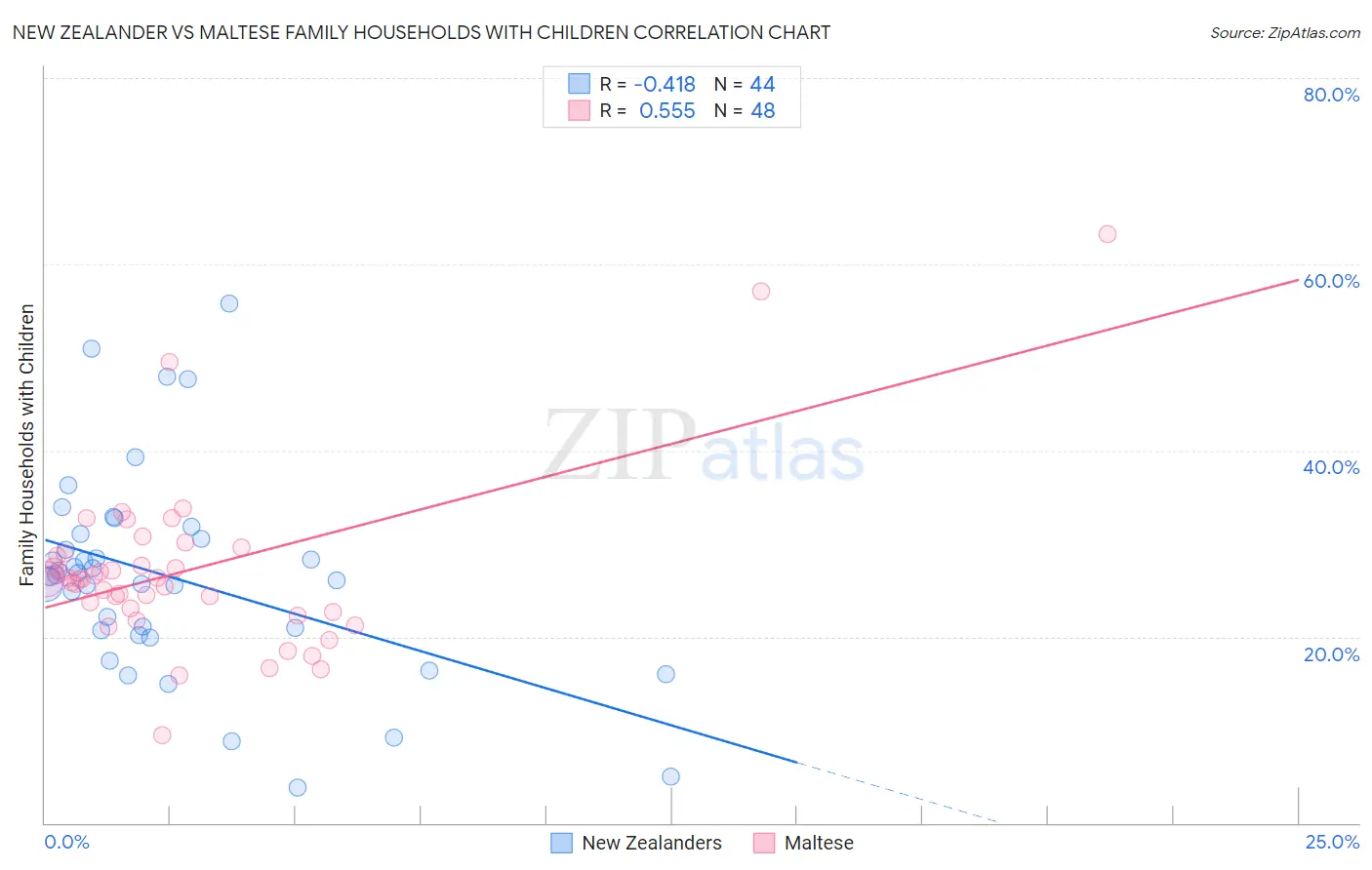 New Zealander vs Maltese Family Households with Children