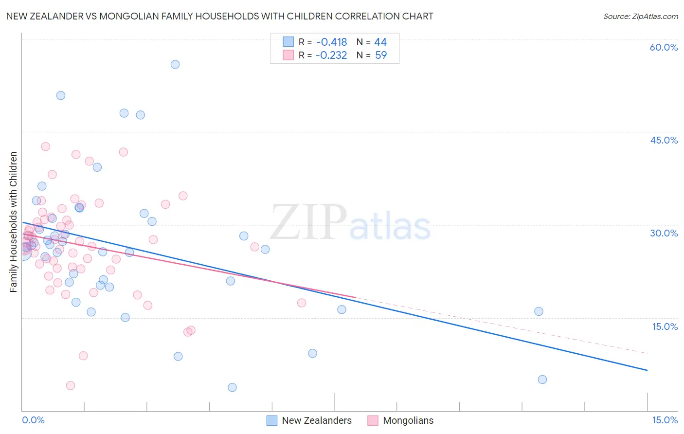 New Zealander vs Mongolian Family Households with Children