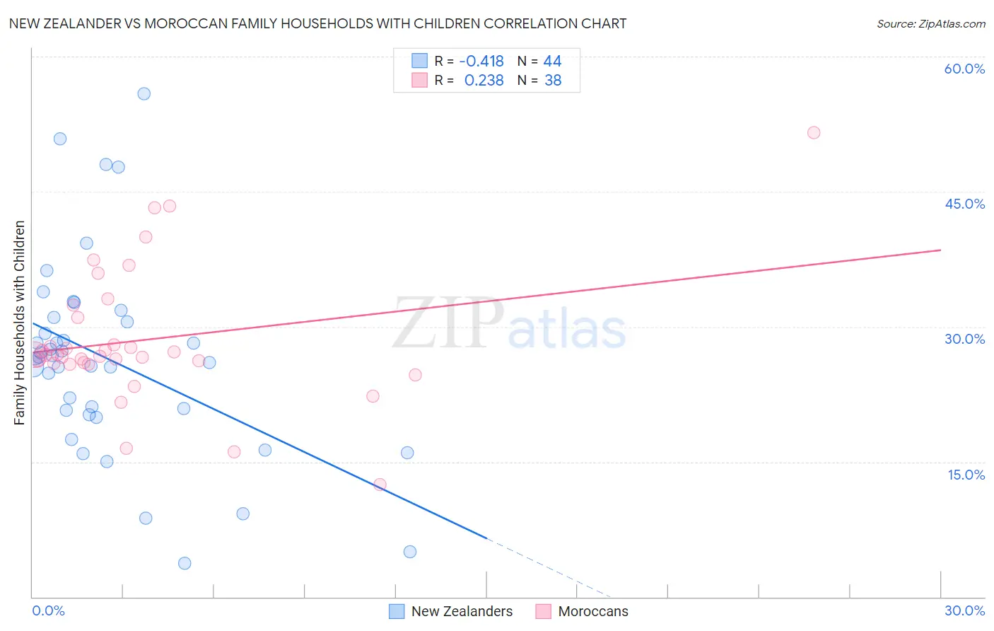 New Zealander vs Moroccan Family Households with Children