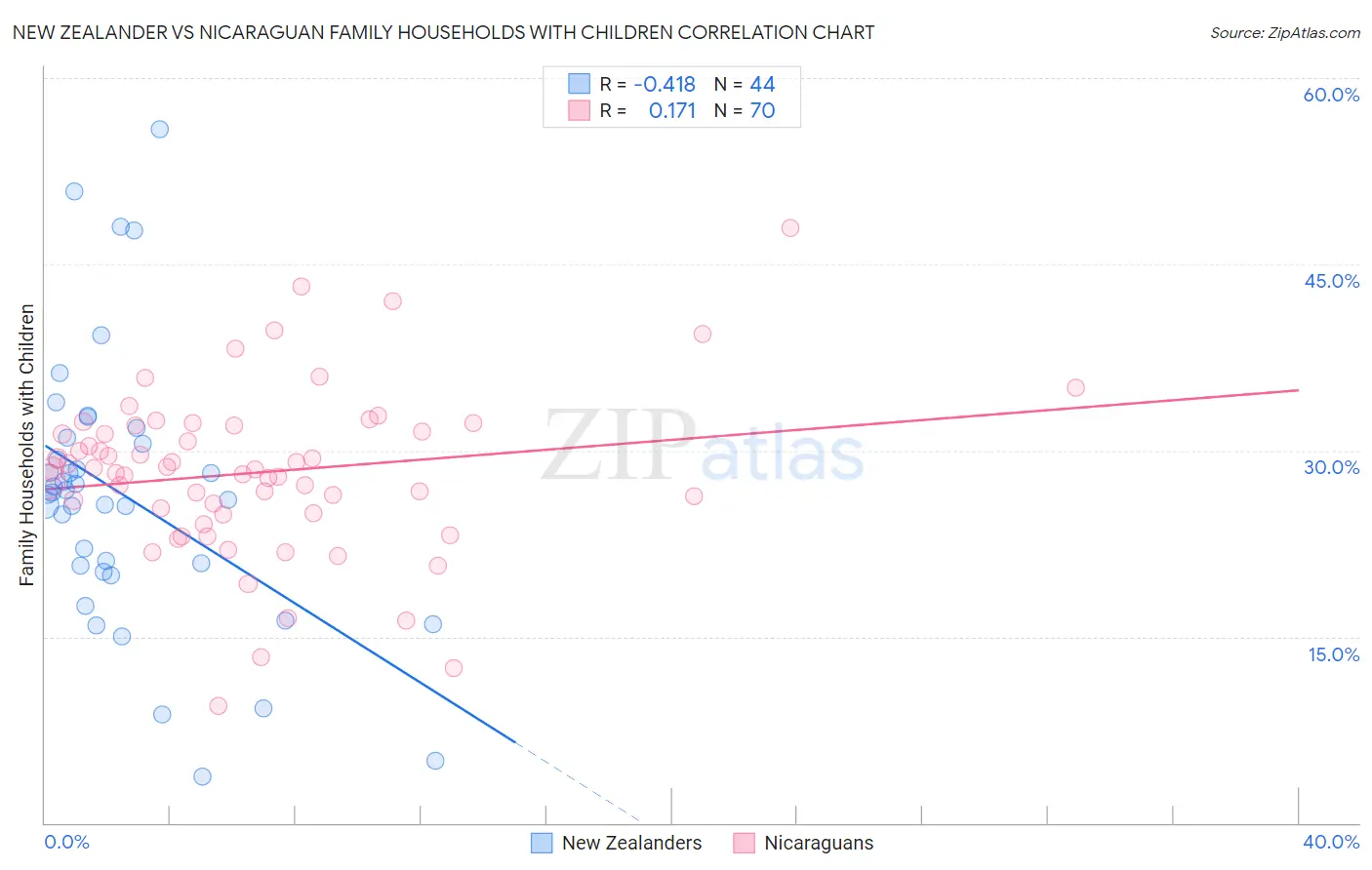 New Zealander vs Nicaraguan Family Households with Children