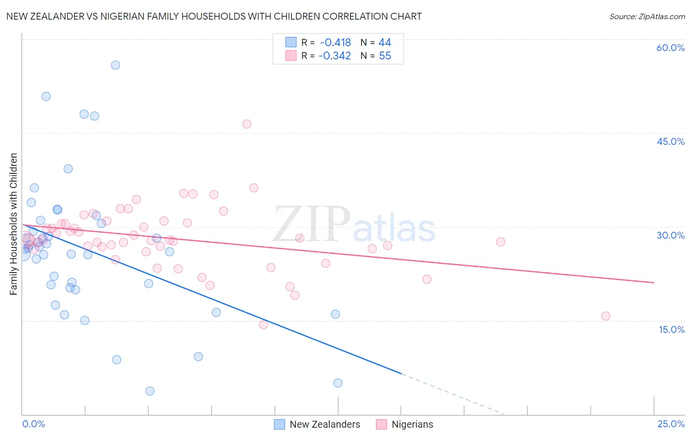 New Zealander vs Nigerian Family Households with Children