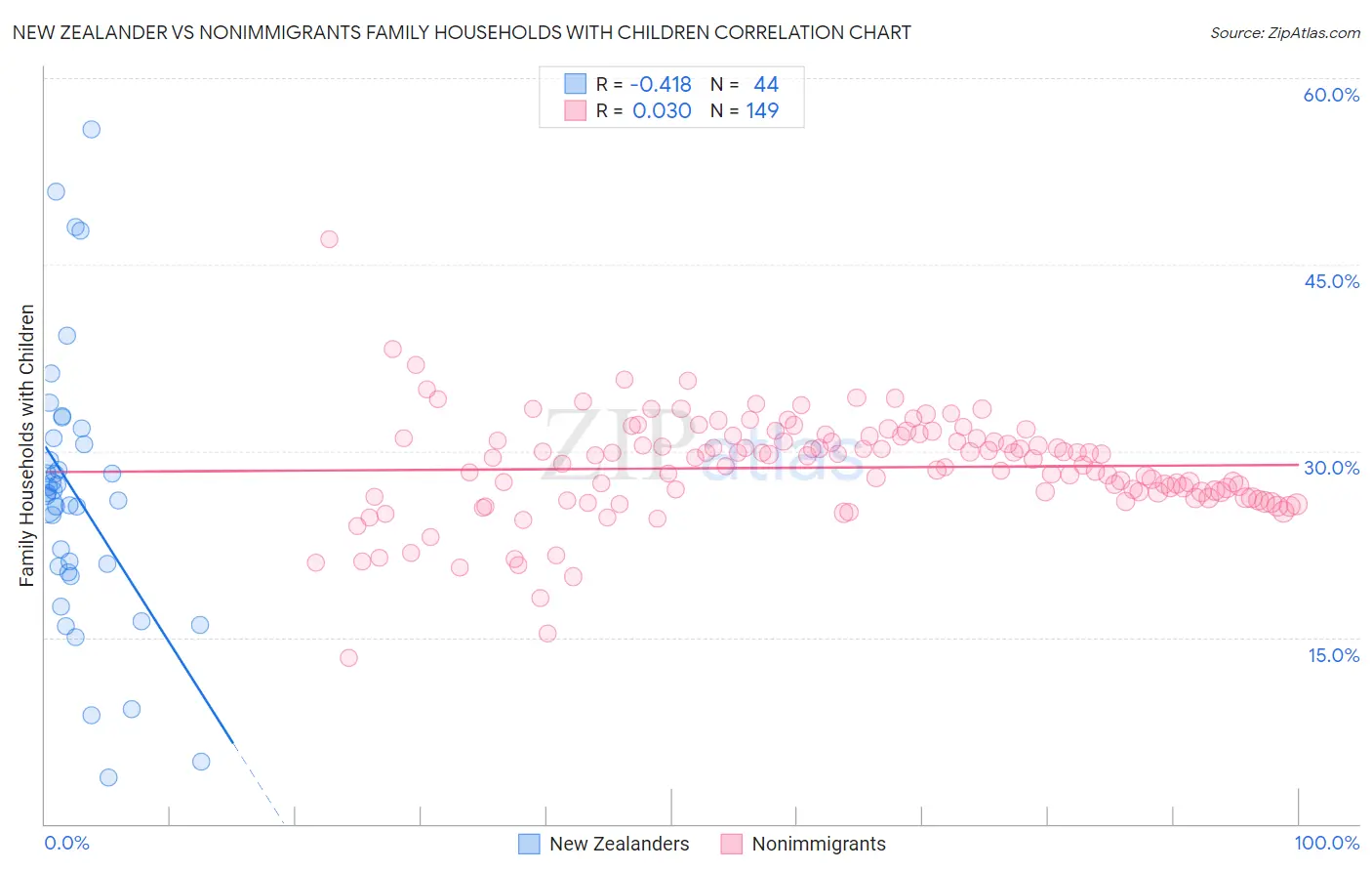 New Zealander vs Nonimmigrants Family Households with Children