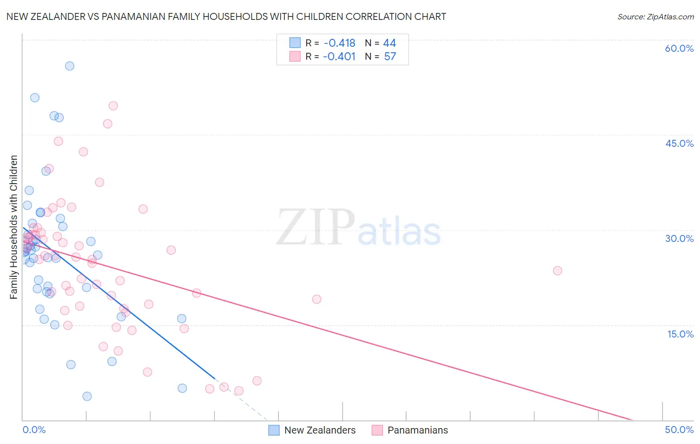 New Zealander vs Panamanian Family Households with Children