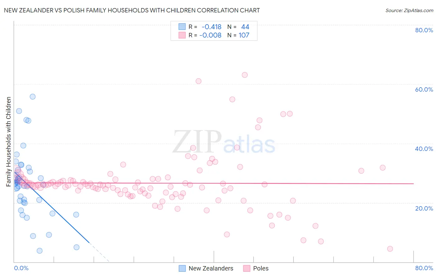 New Zealander vs Polish Family Households with Children