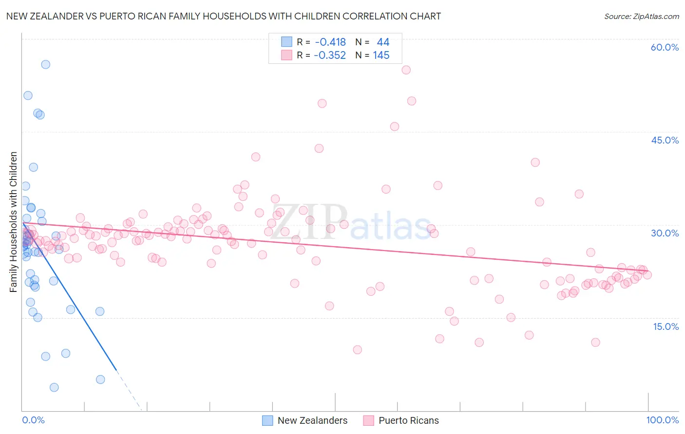 New Zealander vs Puerto Rican Family Households with Children