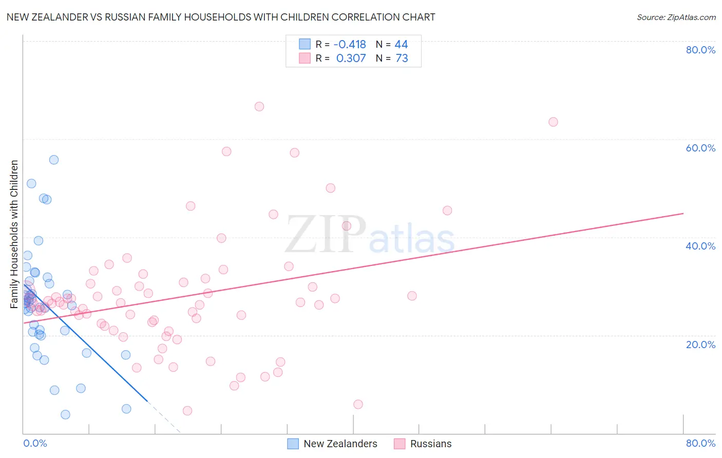 New Zealander vs Russian Family Households with Children