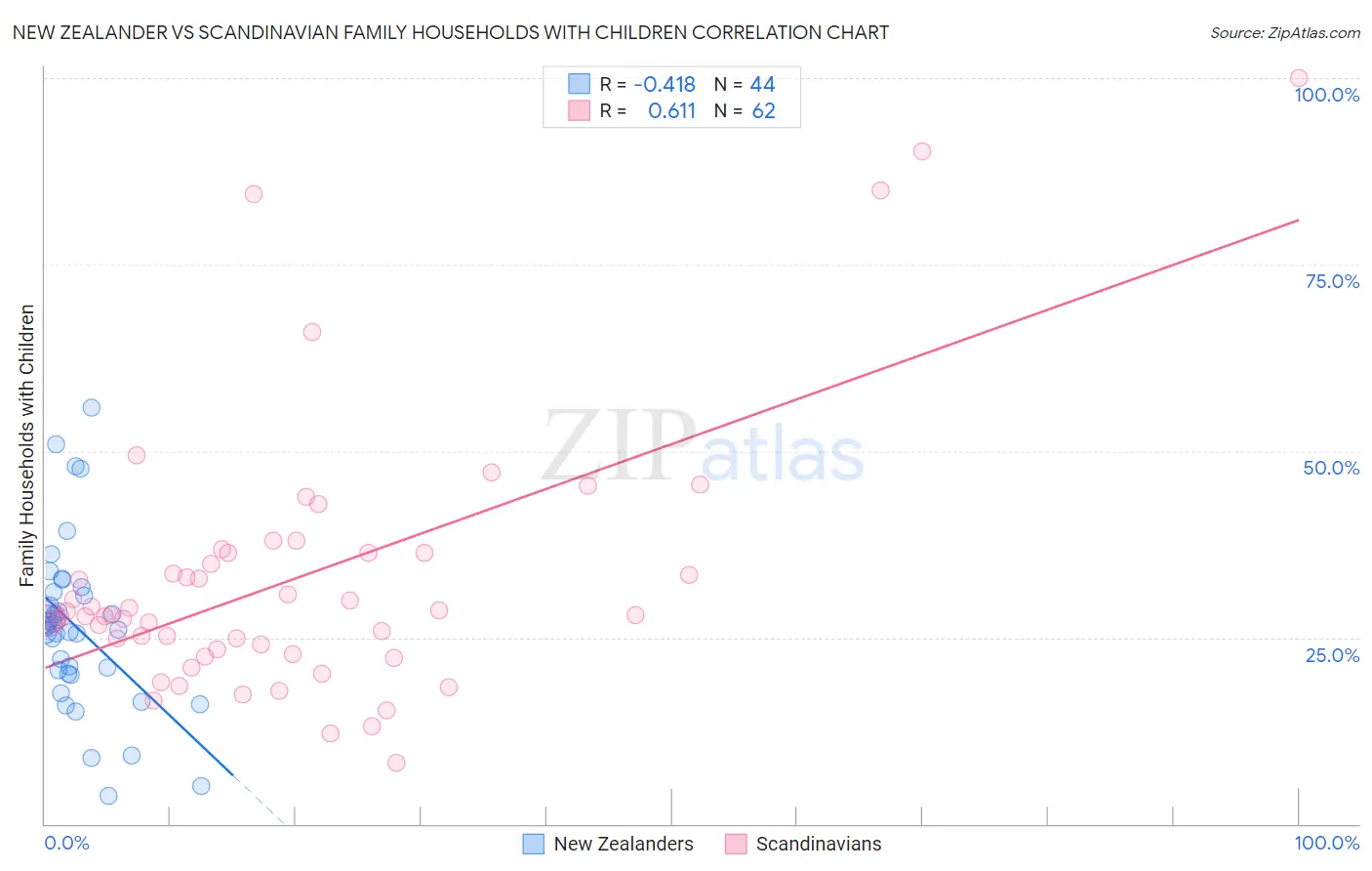 New Zealander vs Scandinavian Family Households with Children