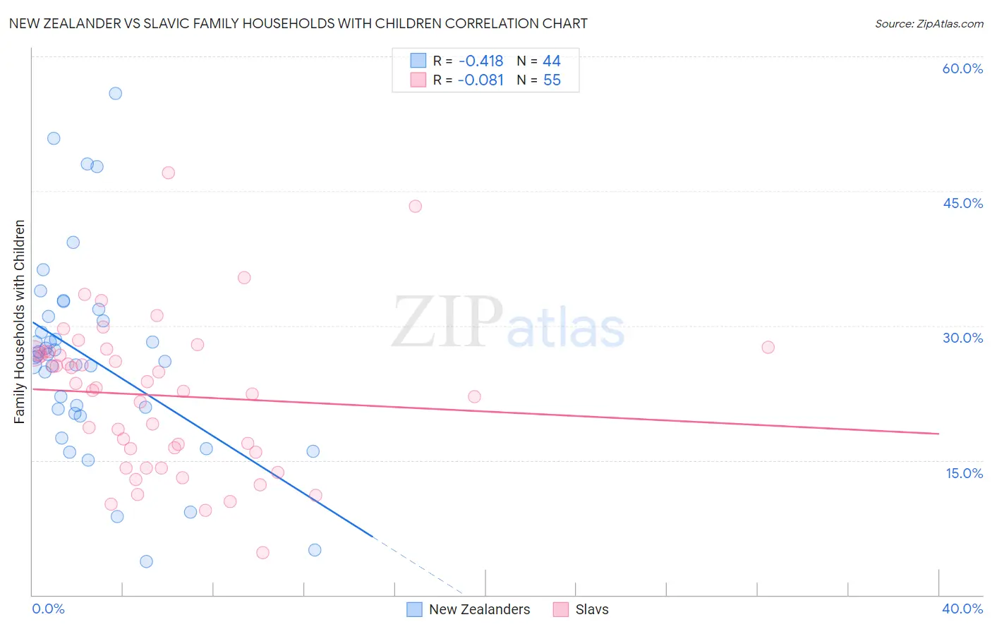 New Zealander vs Slavic Family Households with Children