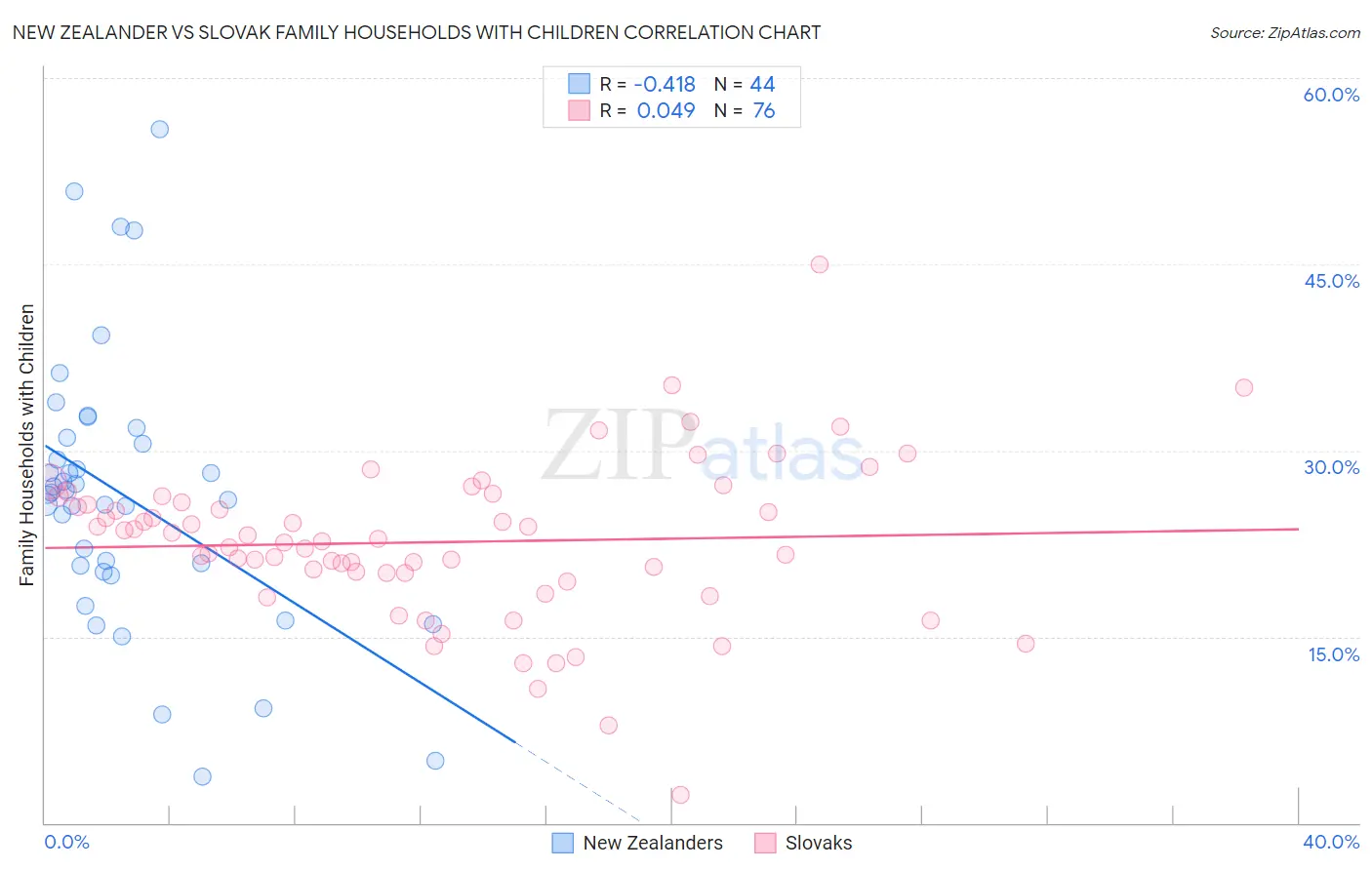 New Zealander vs Slovak Family Households with Children