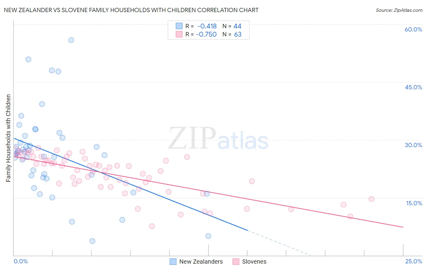 New Zealander vs Slovene Family Households with Children
