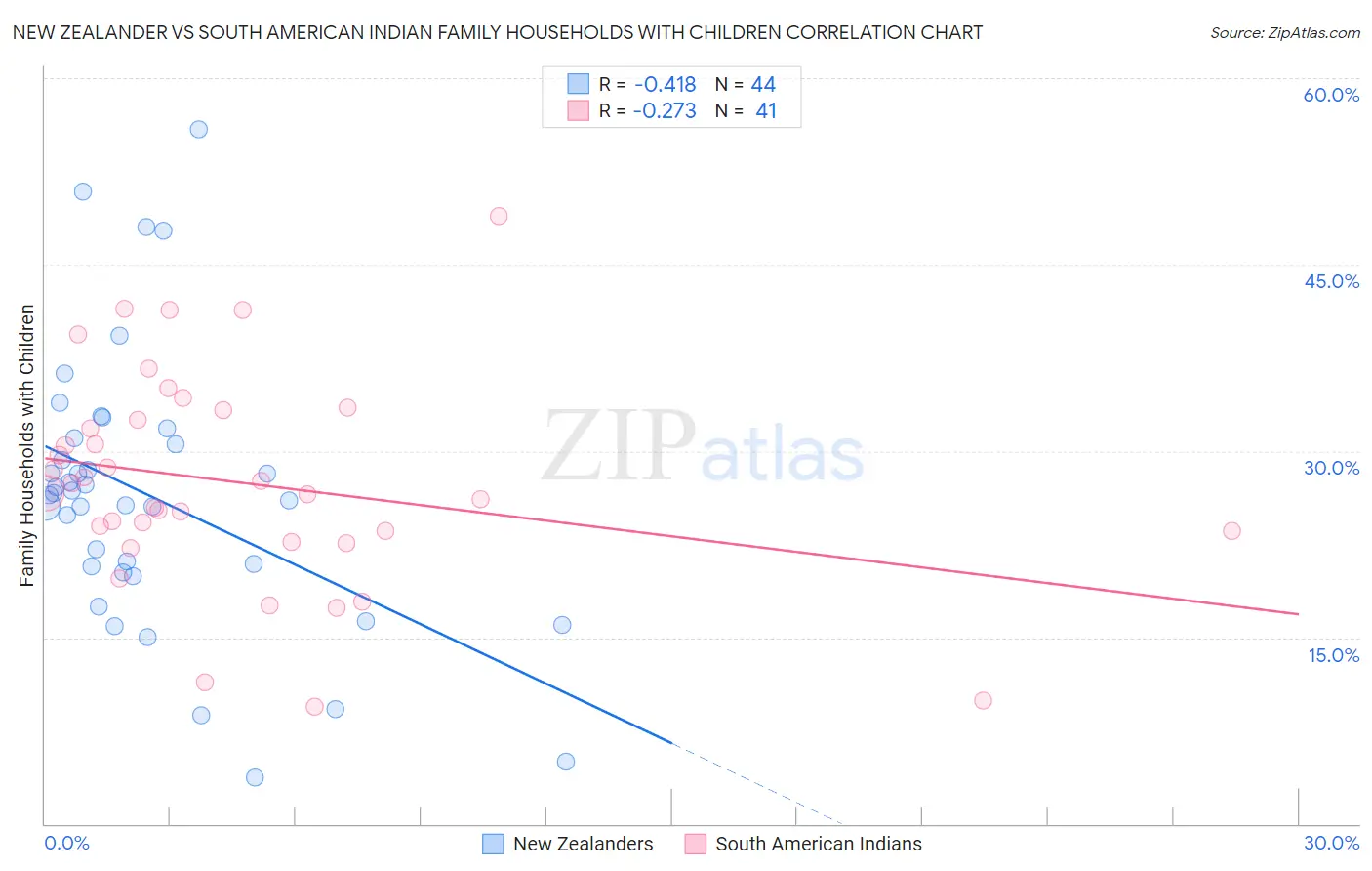 New Zealander vs South American Indian Family Households with Children