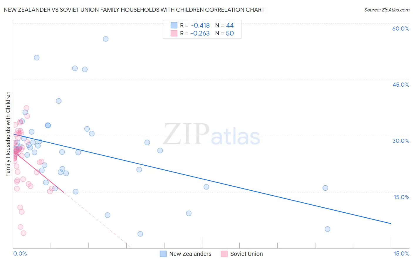 New Zealander vs Soviet Union Family Households with Children